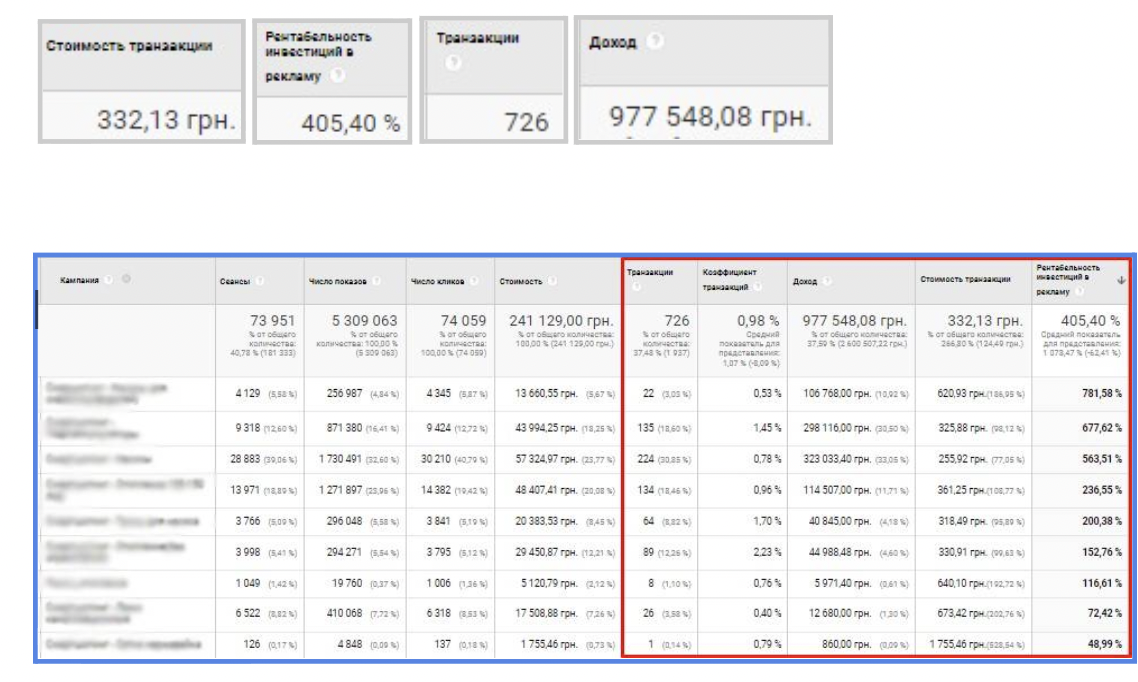 Результати Google Ads для skvagina.com.ua: вартість транзакції 332,13 грн, рентабельність інвестицій 405,40%, 726 транзакцій, дохід 977 548,08 грн