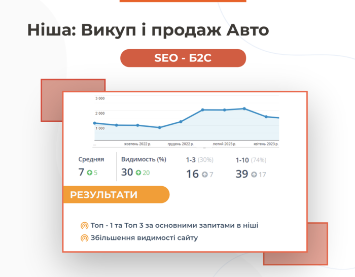 Результати SEO для skup-auto.com: середня позиція 7 → 5, видимість 30% → 20%, ТОП 3–5 за ключовими запитами