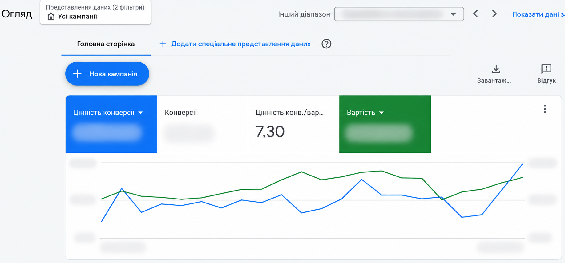 Скріншот рекламного кабінету Google Ads: динаміка Google Ads для інтернет-зоомагазину до оптимізації кампаній; співвідношення цінності конверсій до рекламних витрат 7,30, інші показники замасковано