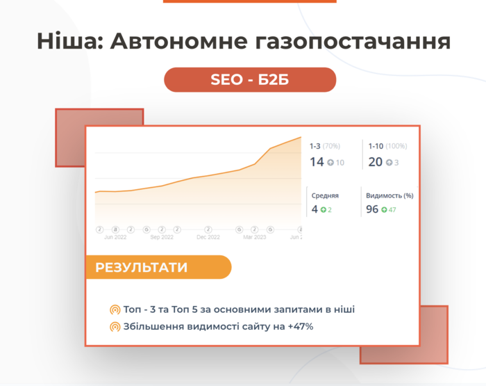 Результати SEO для B2B-сайту автономного газопостачання: +247% трафіку, TOP 3–5 запитів, +47% видимості