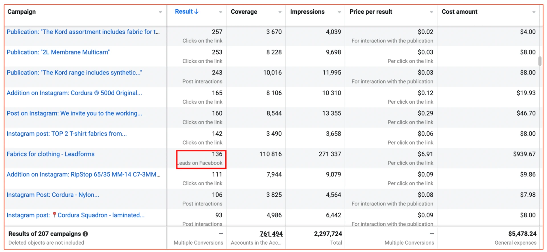Оригінальний скріншот рекламного кабінету Meta Ads для Kord Spectkan — 136 лідів