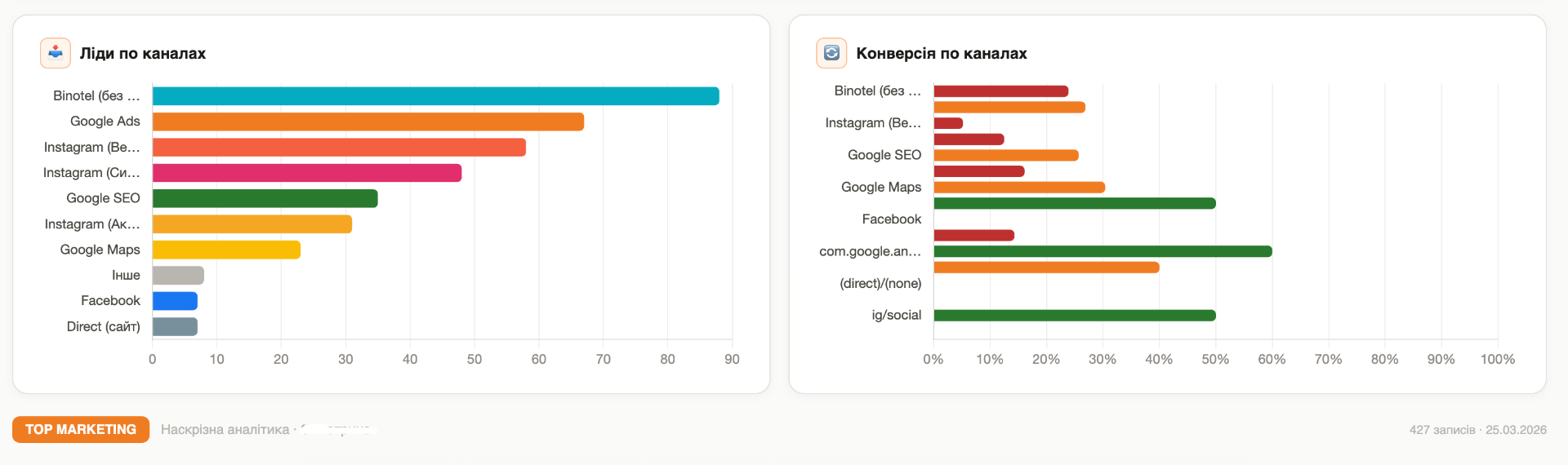 Дашборд - ліди та конверсія по каналах