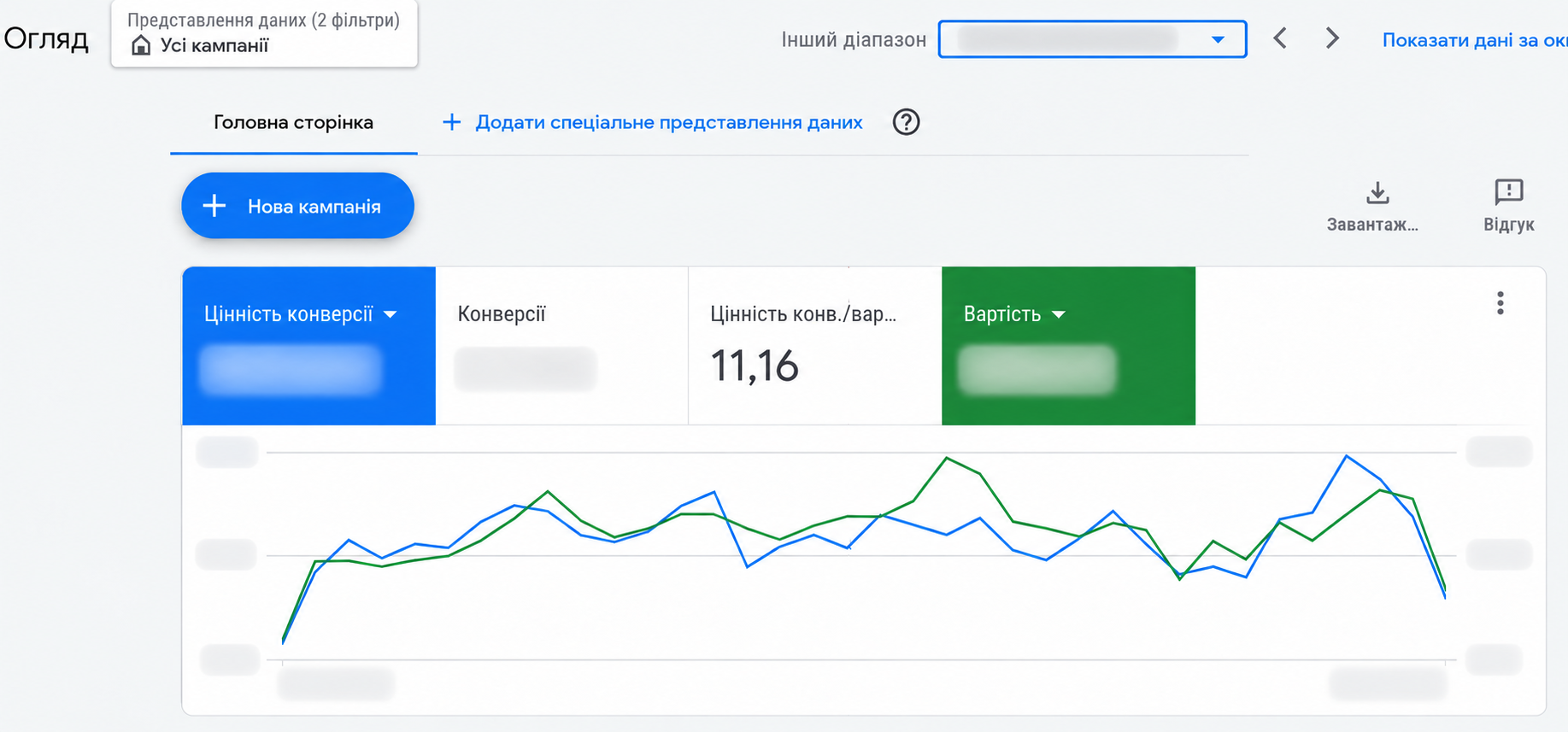 Скріншот рекламного кабінету Google Ads: динаміка Google Ads для інтернет-зоомагазину після перебудови кампаній та оптимізації Performance Max; співвідношення цінності конверсій до рекламних витрат 11,16, інші показники замасковано