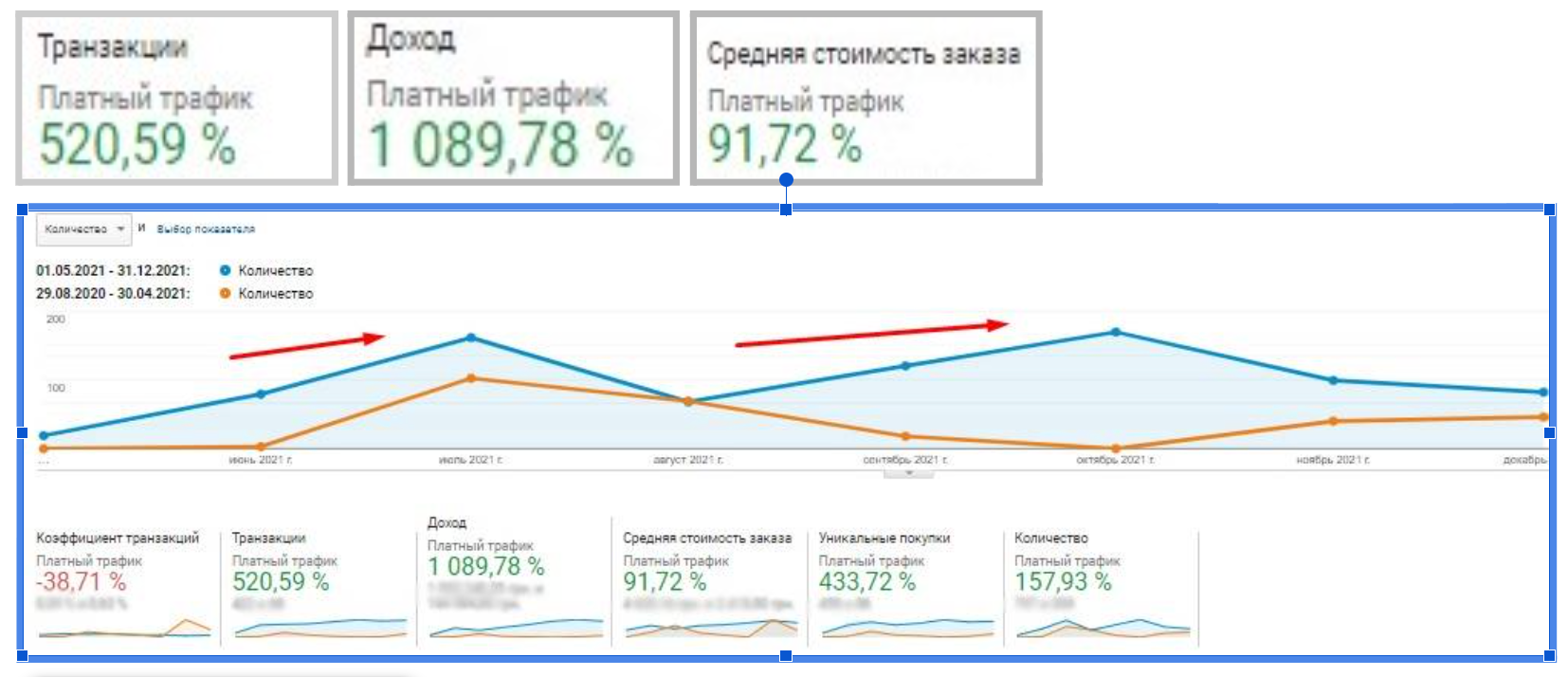 Результати реклами Sellmax у Google Analytics: зростання транзакцій, доходу та середньої вартості замовлення
