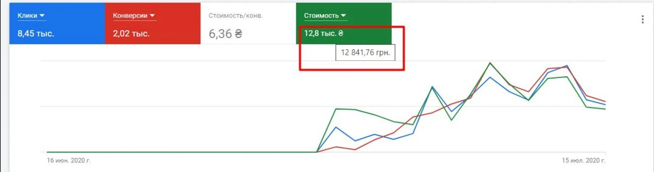 Скриншот динаміки показників Meta Ads для AutoClub 365