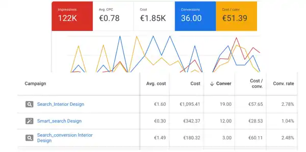 Скриншот статистики кампаній DP Interiors у рекламному кабінеті Google Ads