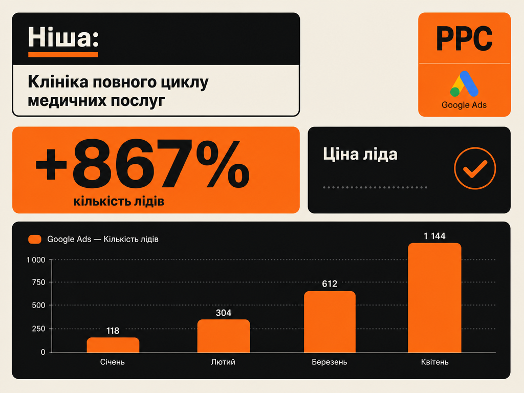 Результати реклами для клініки Медібор: +867% лідів у Google Ads