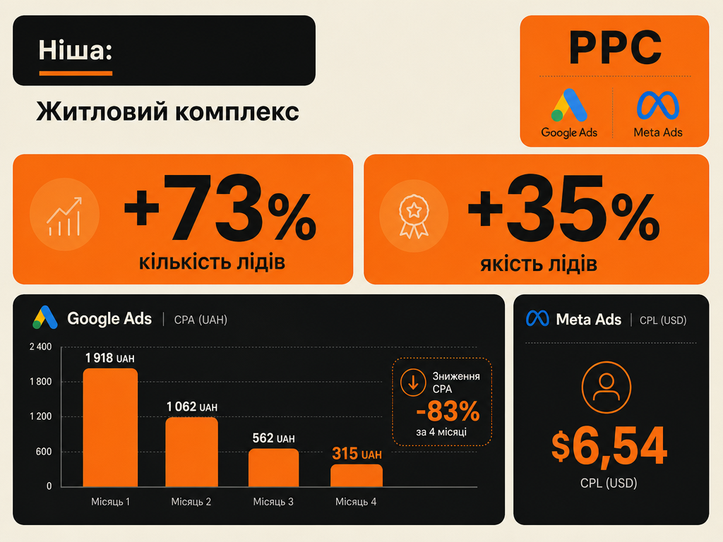 Результати реклами для ЖК Субурбія: +73% лідів, +35% якості, CPA в Google Ads 315 грн, CPL у Meta Ads $6,54